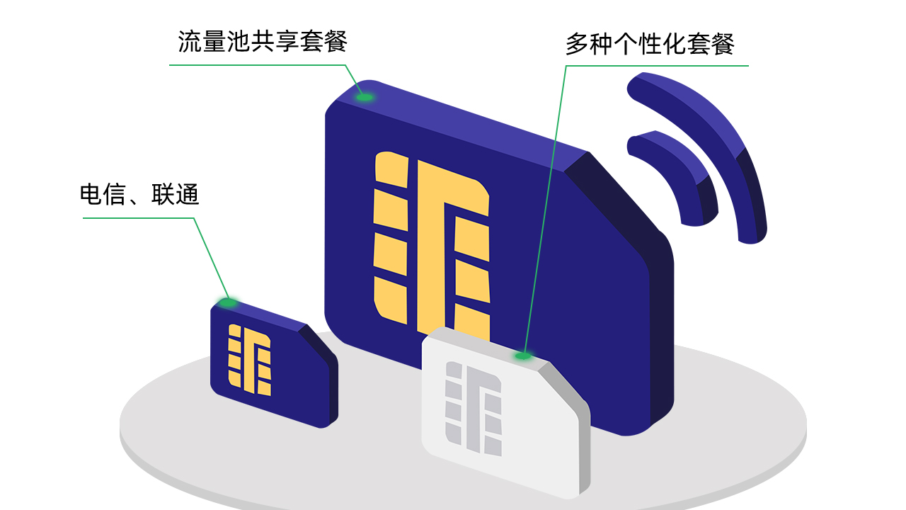 企业专用4G物联网卡