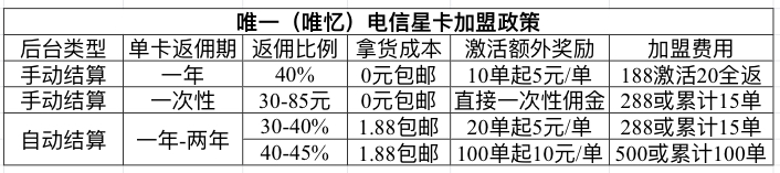 唯一物联，电信星卡秒反一次性返招商